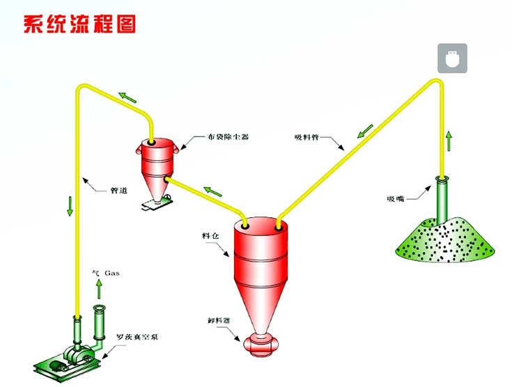 氣力輸送系統 氣力輸送系統
